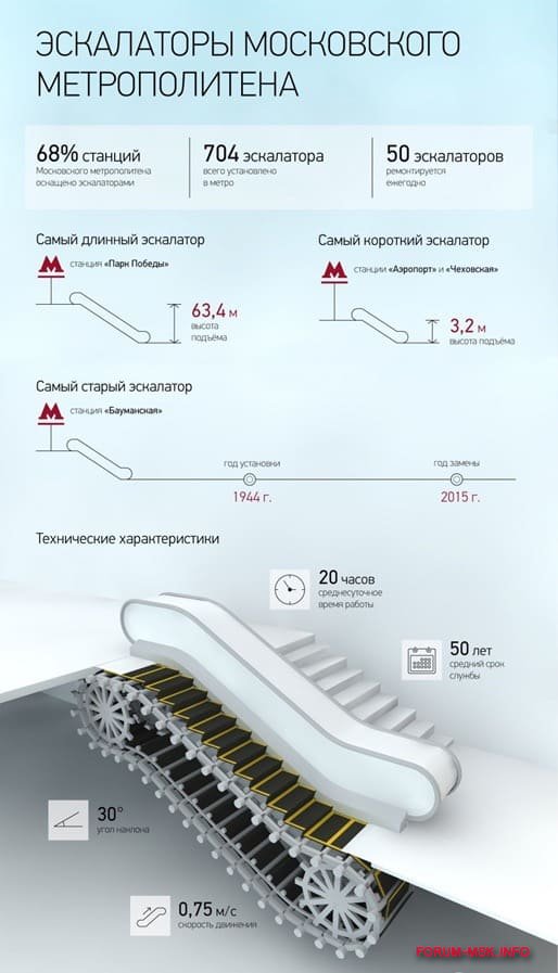 Метро сколько метров. Высота ступеней эскалатора Московского метрополитена. Высота ступени эскалатора метро. Глубина эскалаторов Московского метрополитена схема. Ширина ступеньки эскалатора метро.