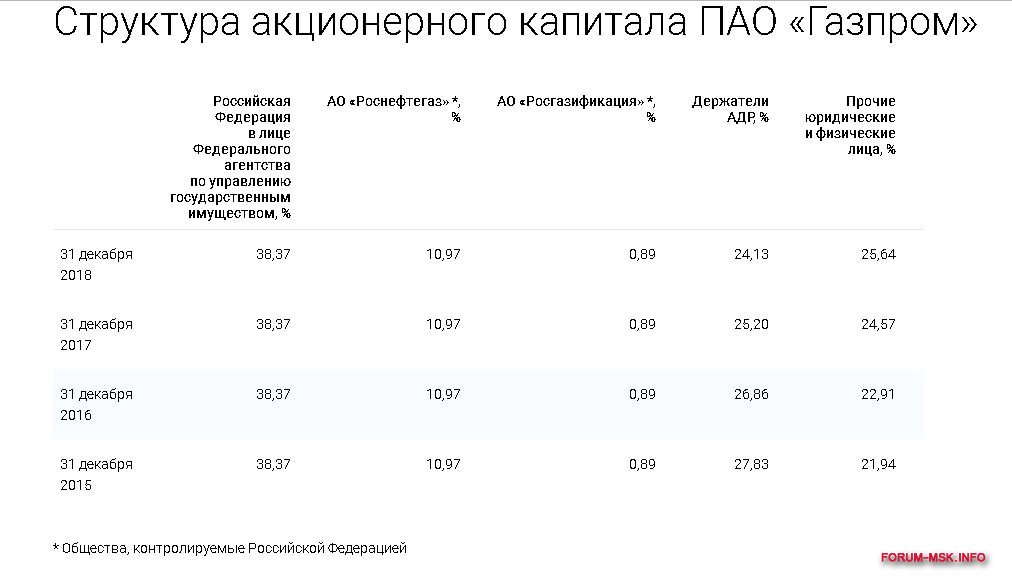 Уставной капитал пао сбербанк. Структура акций Газпрома.