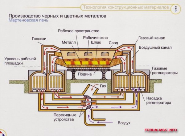 Мартеновская печь принцип работы