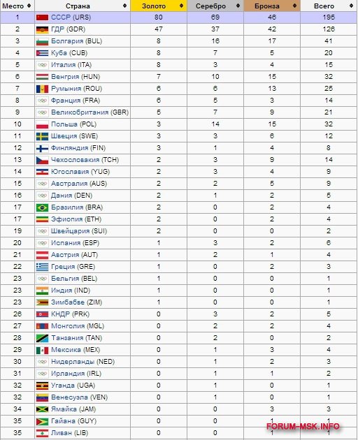 Сколько спортсменов участвует в олимпийских играх. Итоги олимпиады 1980 таблица медалей. Медали СССР на Олимпиаде 1980 таблица.