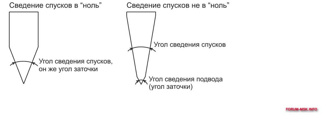 0 информация. Угол сведения спусков ножа. Сведение и угол заточки. Углы сведения и заточки на ноже. Спуски сведения и угол заточки.