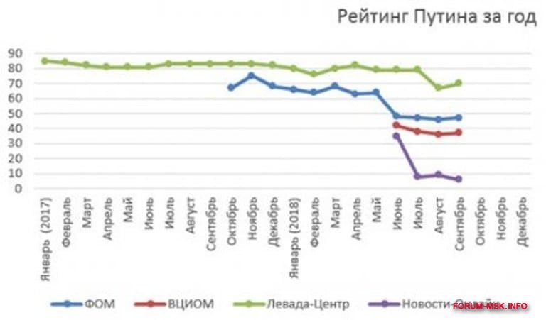 Рейтинг на сегодняшний день. Рейтинг Путина. Рейтинг Путина график.