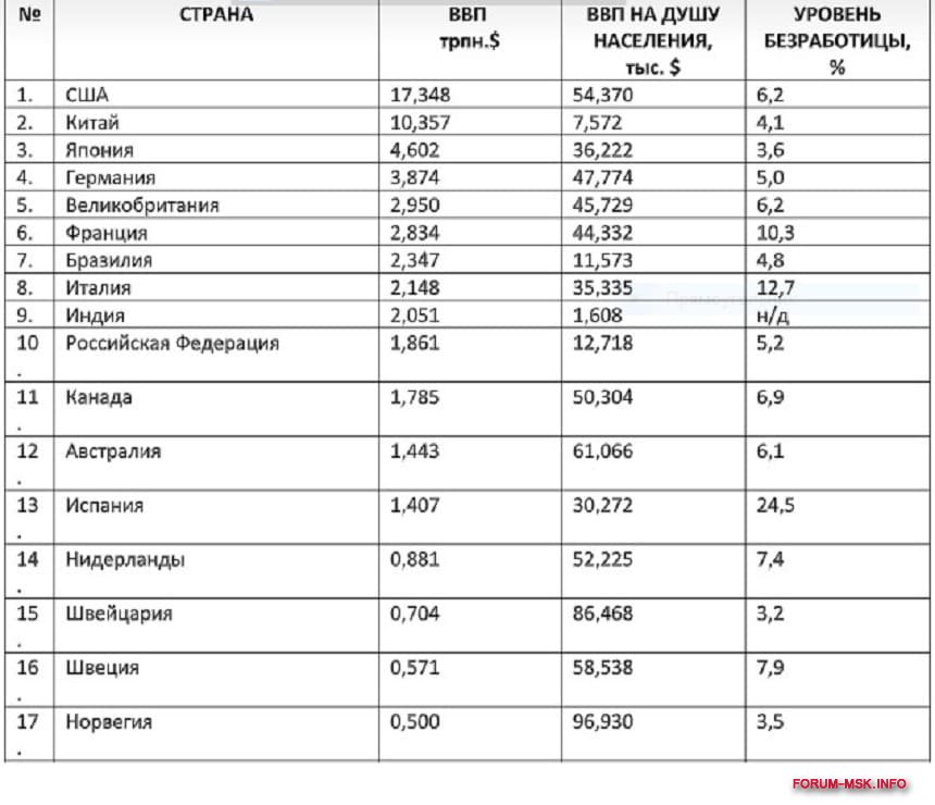 Зарплата американца в месяц