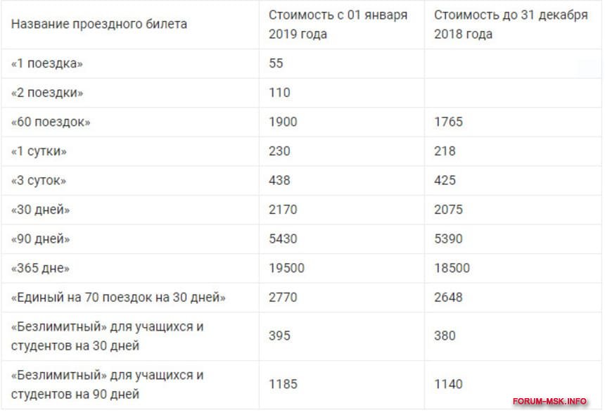 Метро 20 поездок. Тарифы метро. Проездной на 60 поездок. Безлимитный проездной на метро. Проездной на метро на 1 поездку в Москве.