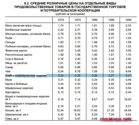 В каком году стоил. Стоимость хлеба в СССР. Цены на хлеб в России по годам. Стоимость хлеба в СССР по годам. Хлеб в СССР цена.